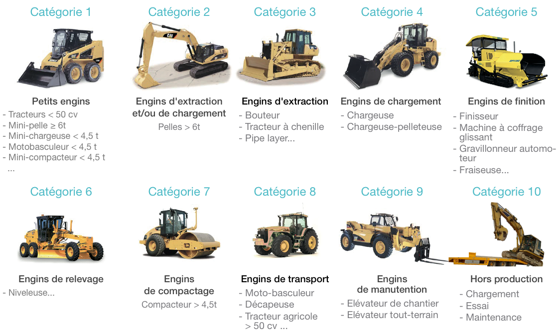 Catégories des engins de chantier